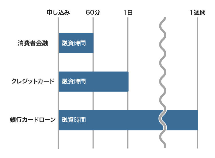キャッシング方法ごとの融資時間