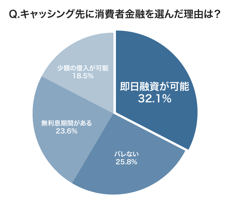 キャッシング先に消費者金融を選んだ理由のアンケート結果