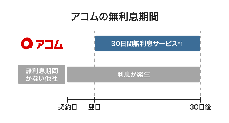 アコムの無利息期間