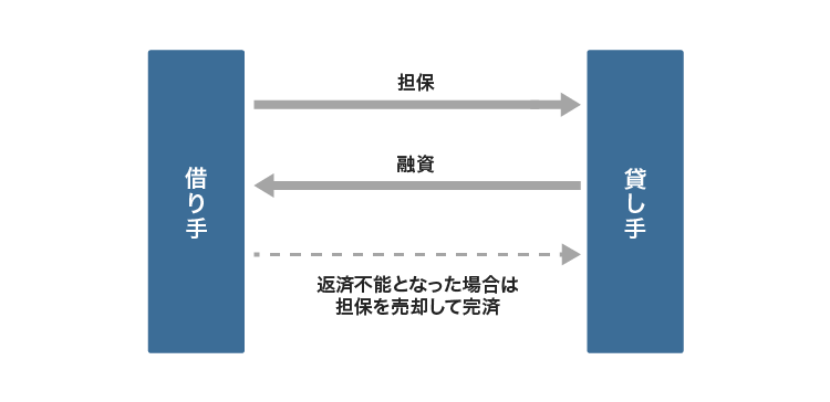 有担保の借入方法の仕組み
