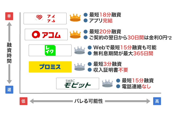 消費者金融の融資スピードを比較した図
