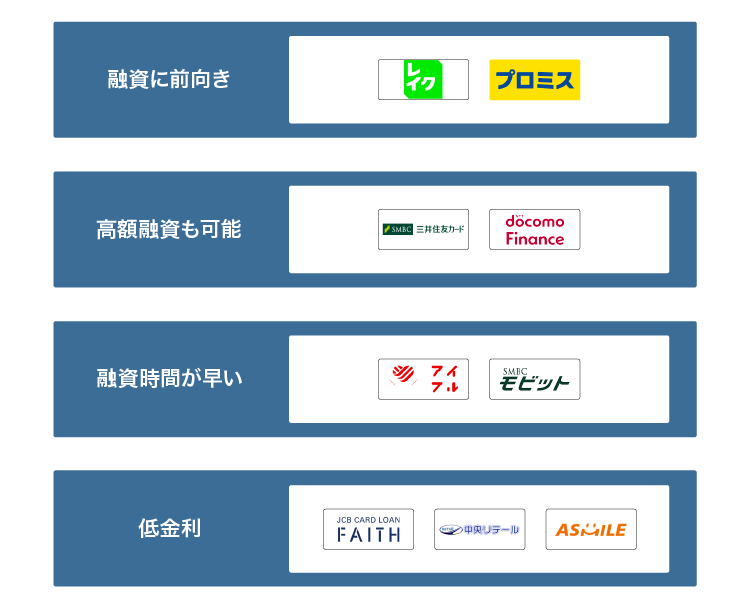消費者金融系おまとめローンを比較した図