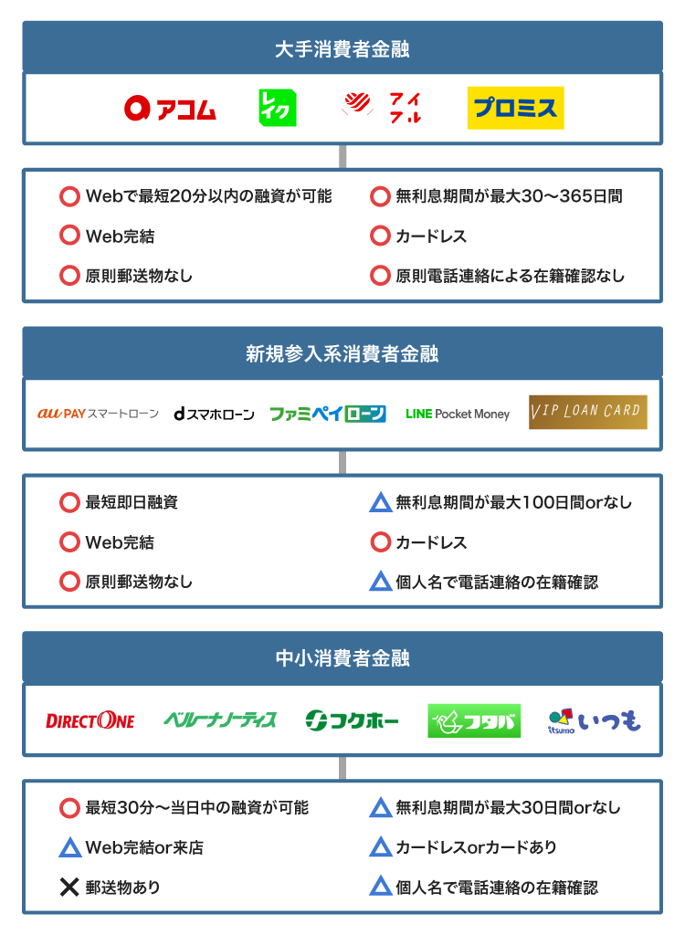 消費者金融の特徴