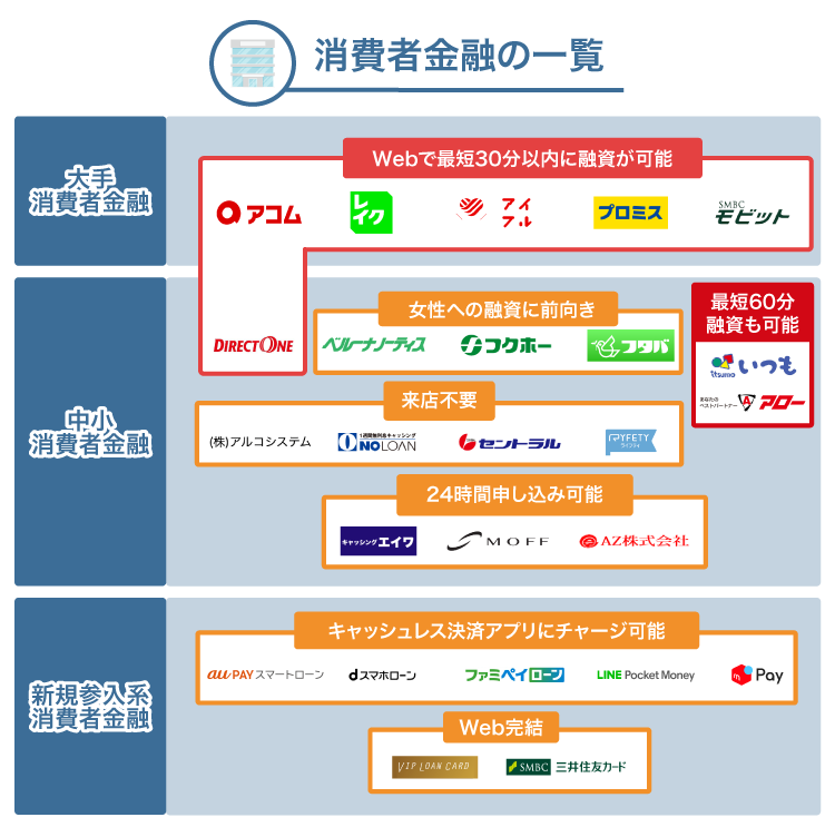 消費者金融のカオスマップ