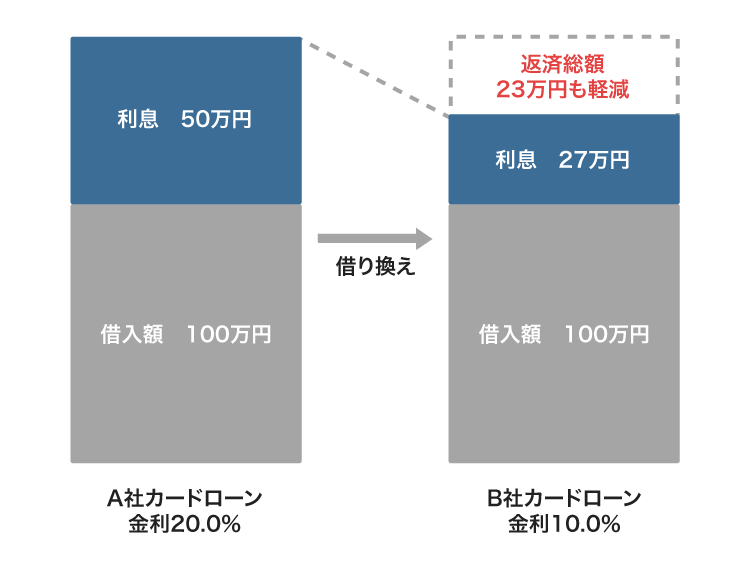借り換えローンの仕組み