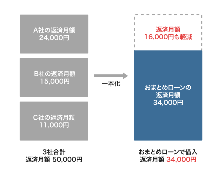 おまとめローンの仕組み