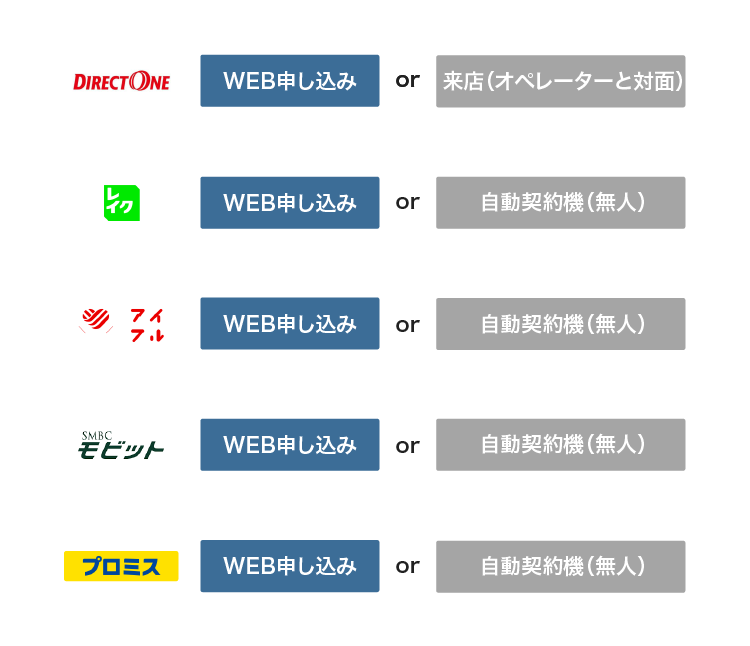 ダイレクトワンの年齢制限を他社と比較した図