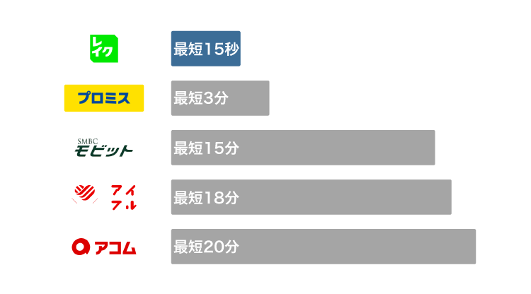 レイク(旧レイクALSA)と他社の審査時間の比較