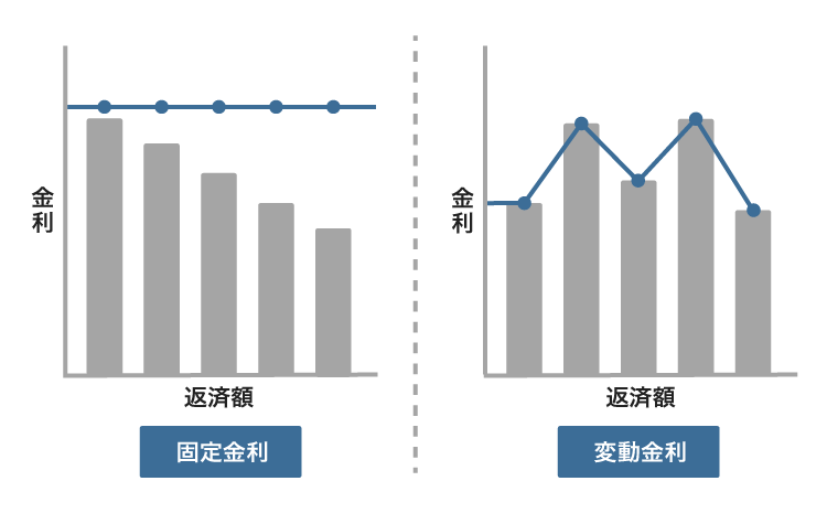 固定金利と変動金利の仕組み