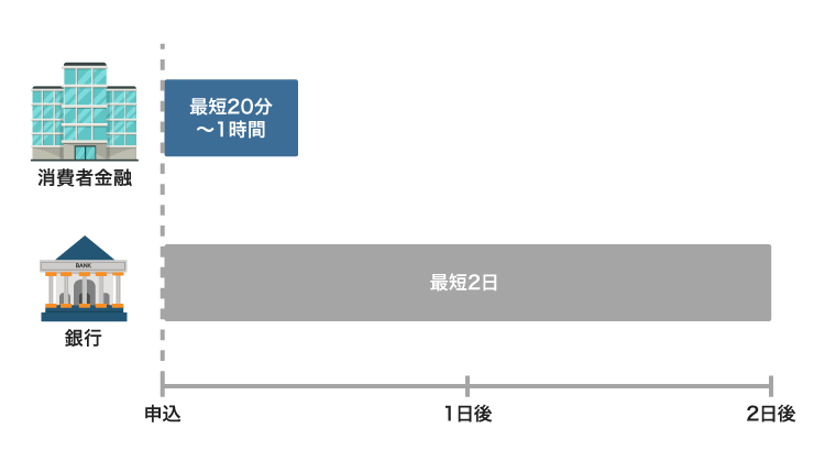 消費者金融と銀行カードローンの融資時間を比較した図