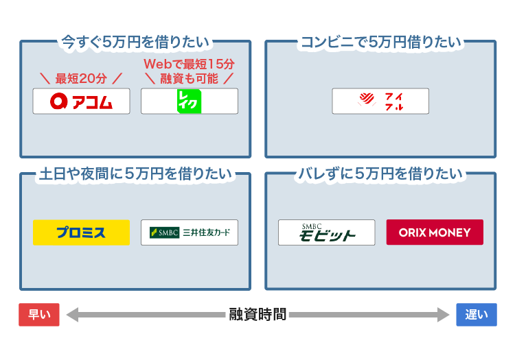 5万円を借りたいときに最適なカードローン