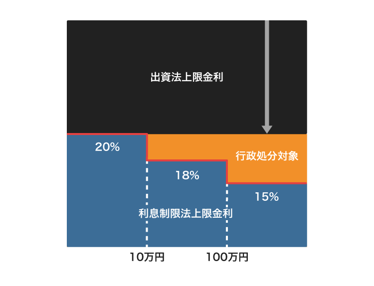 改正された利息制限法の仕組み
