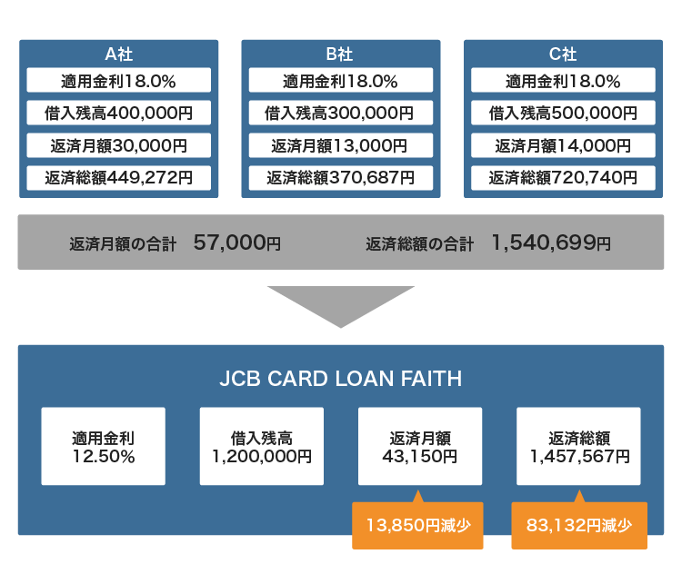 JCB CARD LOAN FAITHのシミュレーション