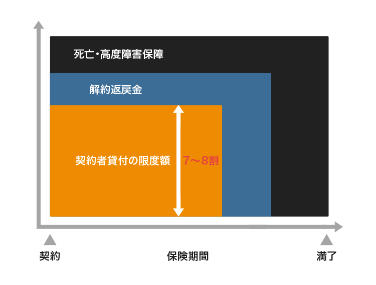 生命保険の契約者貸付制度の仕組み