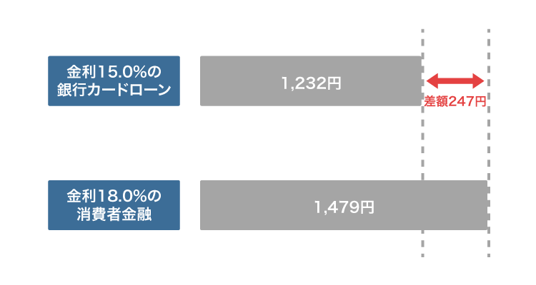 銀行カードローンと消費者金融の金利比較