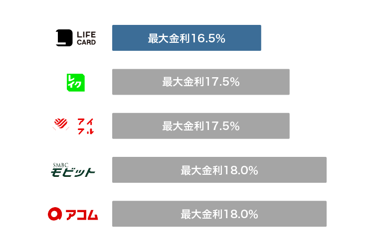 ライフカードのサポートローンと他社おまとめローンの金利を比較した図