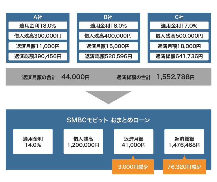 SMBCモビットのおまとめローンのシミュレーション