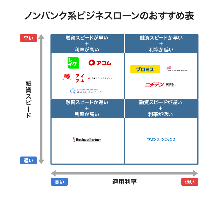 ノンバンク系ビジネスローンのおすすめ
