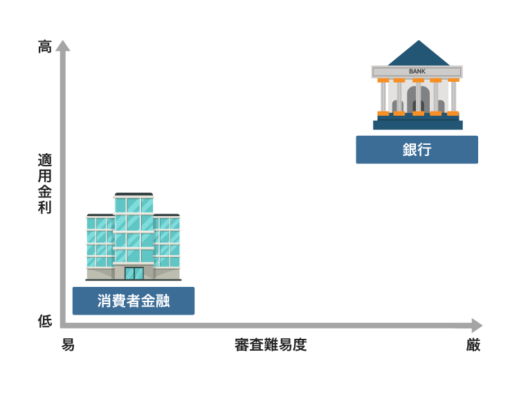 銀行と消費者金融のおまとめローンを比較