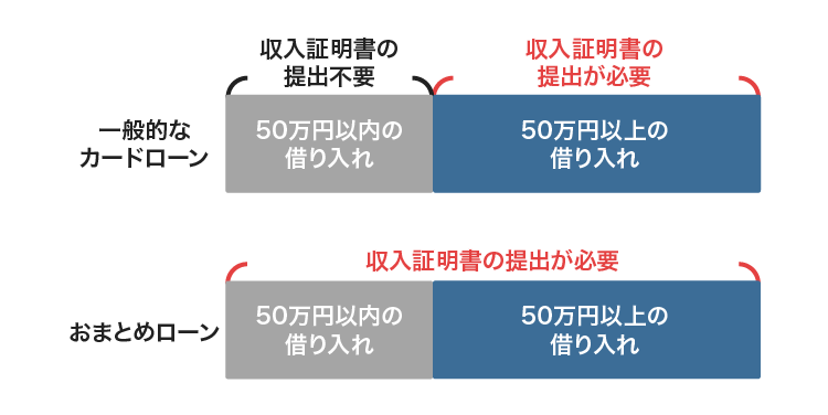 おまとめローンと一般的なカードローンの収入証明書提出の仕組み