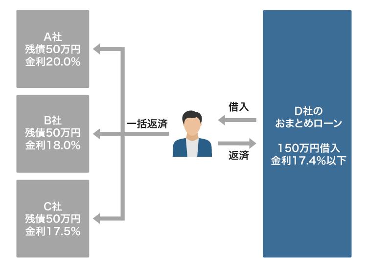 おまとめローンの仕組み