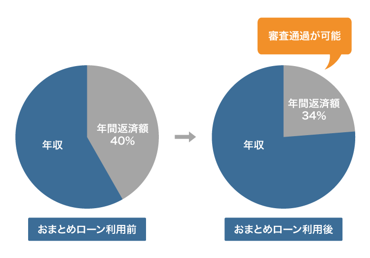 おまとめローン利用前後の返済比率