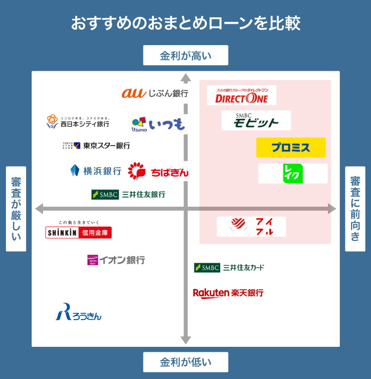 おまとめローンを比較した図