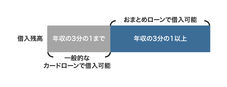 おまとめローンの借入残高