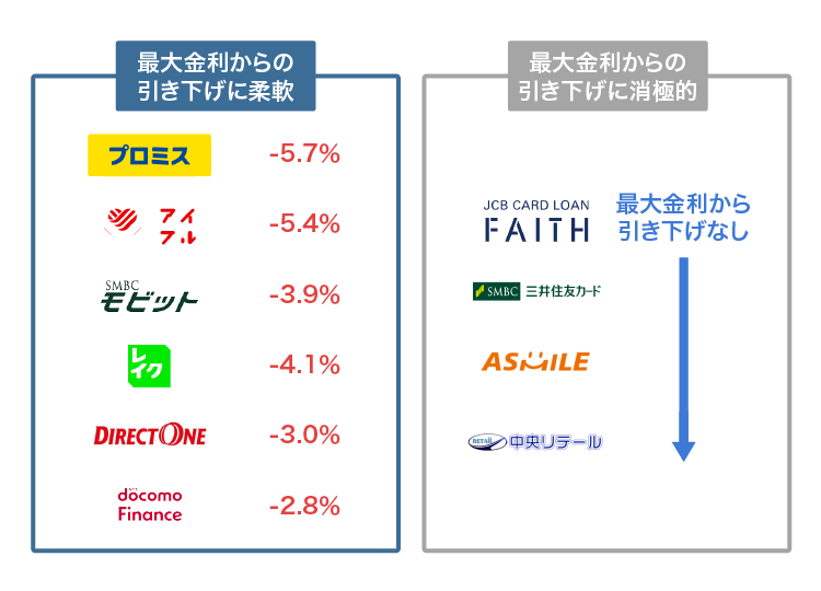 おまとめローンで一本化した際の金利引き下げ幅を比較した結果