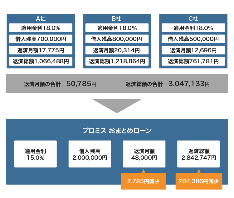 プロミスのおまとめローンのシミュレーション