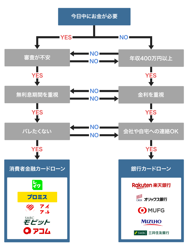 最適なカードローンを見つけるためのフローチャート