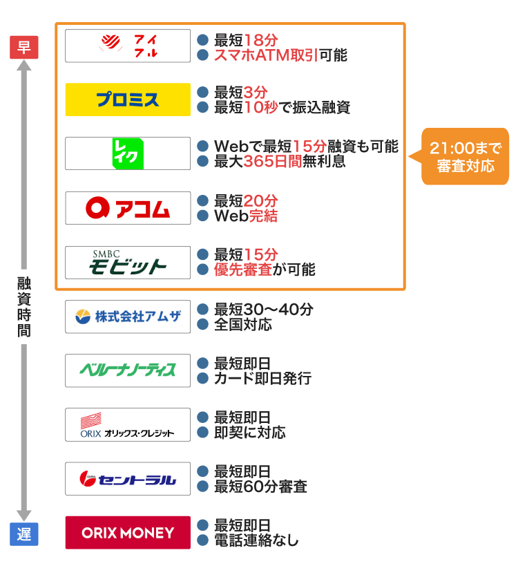 即日融資が可能なカードローンを比較した図