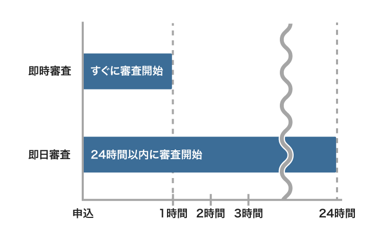 即時審査と即日審査の違い