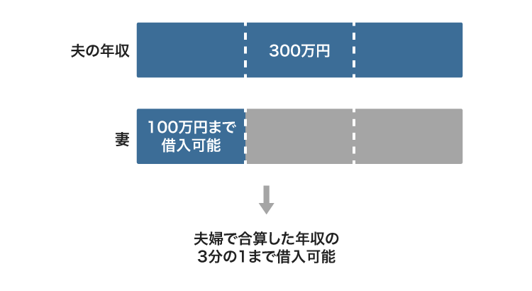 配偶者貸付の仕組み