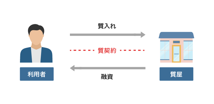 質入れの仕組み
