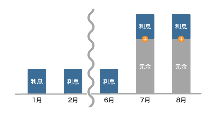 元金返済据置期間の仕組み