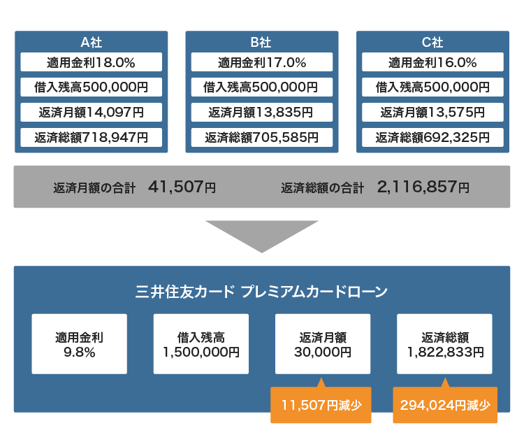 三井住友カードのプレミアムカードローンのシミュレーション