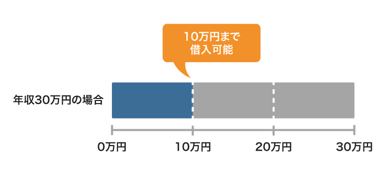 総量規制の仕組み