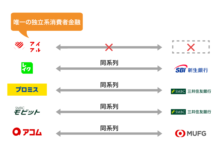 独立系消費者金融のアイフル
