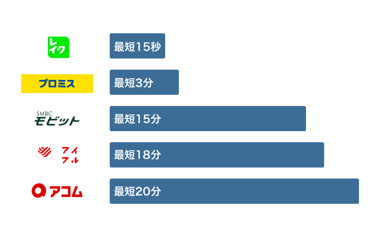 消費者金融の審査時間を比較したイラスト