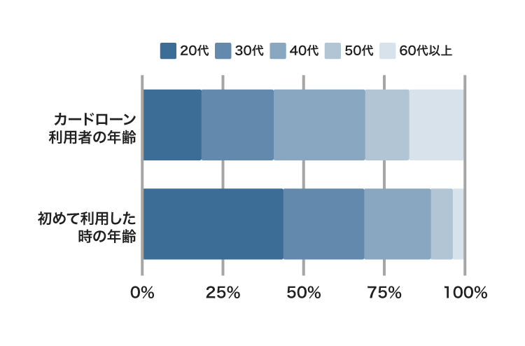 カードローンを利用している人の年齢を調査した図