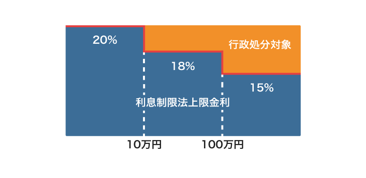 カードローンの上限金利