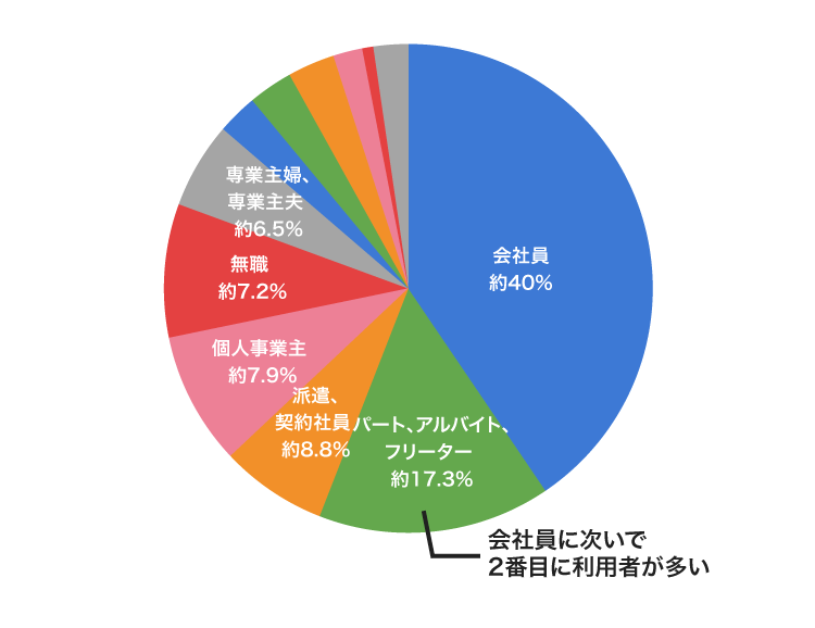 アルバイトがカードローンを利用している割合