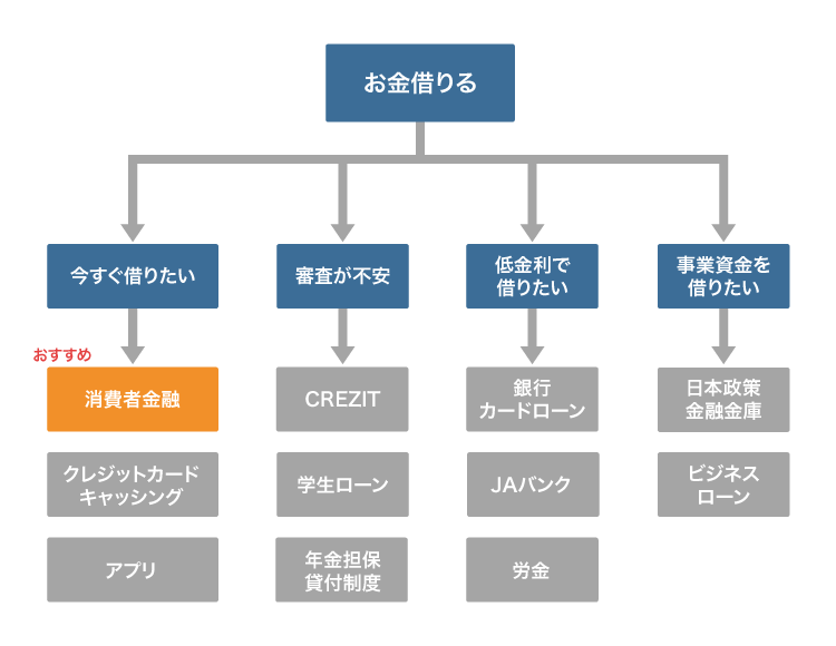 お金を借りる方法のチャート図