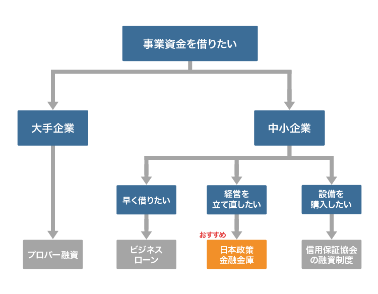 事業資金を借りる方法のチャート図