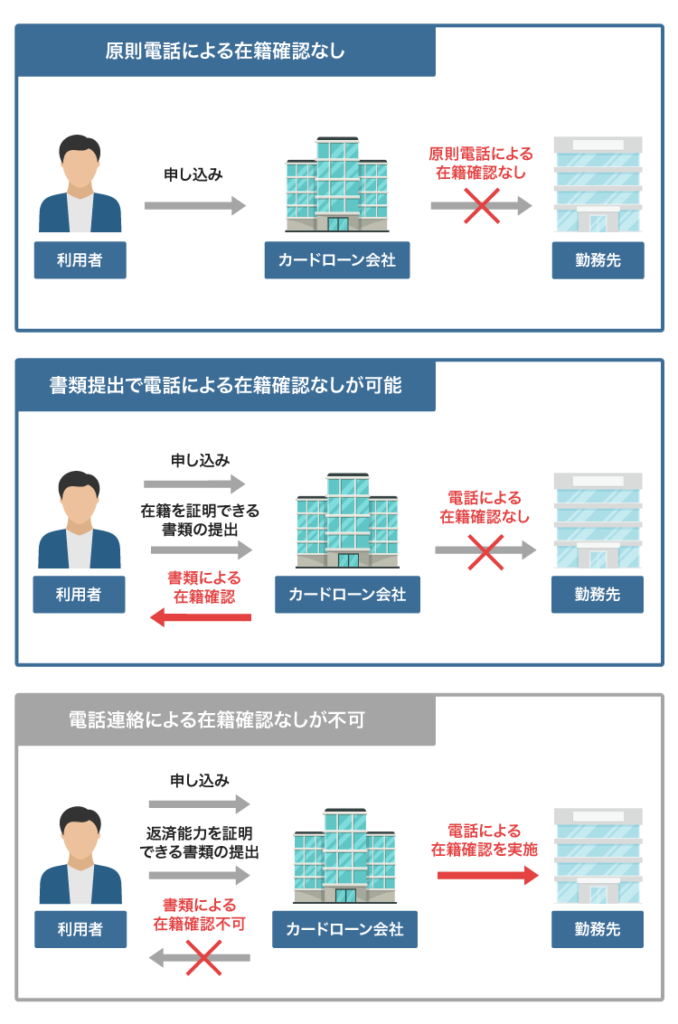 カードローンの在籍確