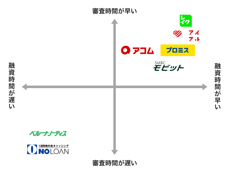 消費者金融の比較