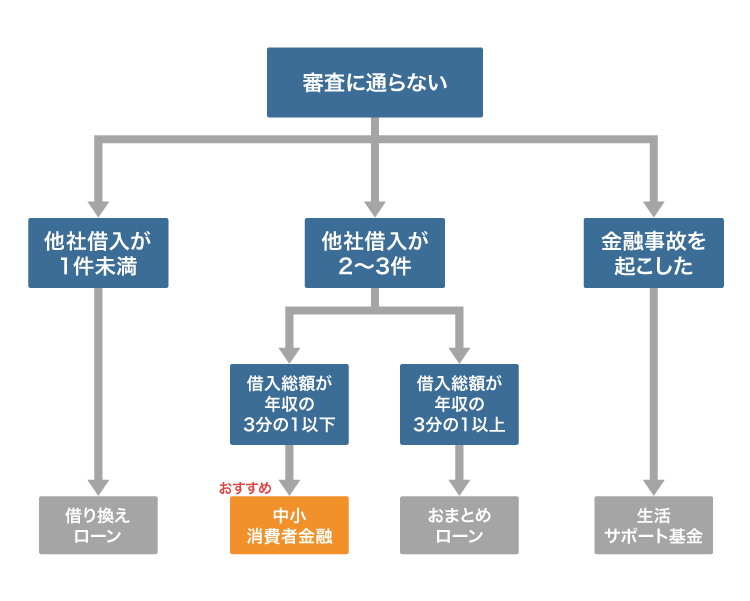 審査に通らない人向けのチャート図