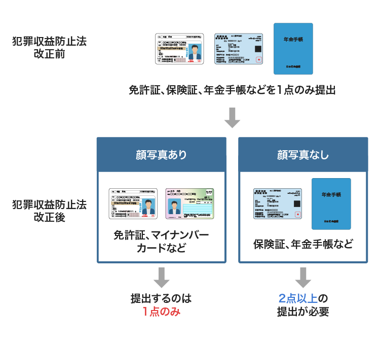 改正犯罪収益移転防止法改正前と改正後の本人確認書類のルール