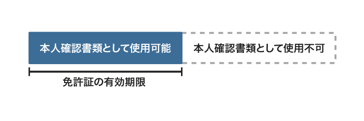 免許証が本人確認書類として認められる有効期限
